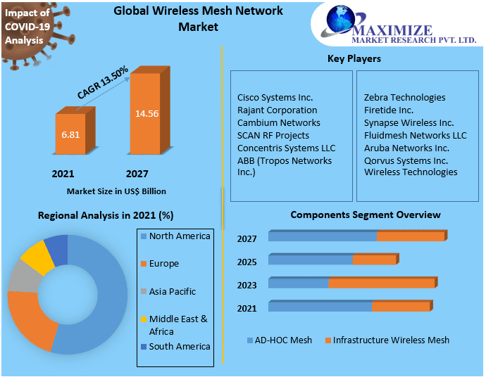 Wireless Mesh Network Market Size Study, By Type, Application and Regional Forecasts 2029