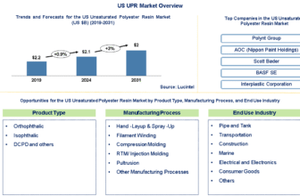 Global US UPR Market