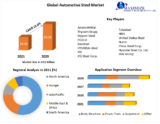 Automotive Steel Market Revenue Growth Regional Share Analysis and Forecast Till 2029