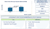 Lucintel Forecasts the Global Urban Microgrid System Market to Reach $41.4 billion by 2031